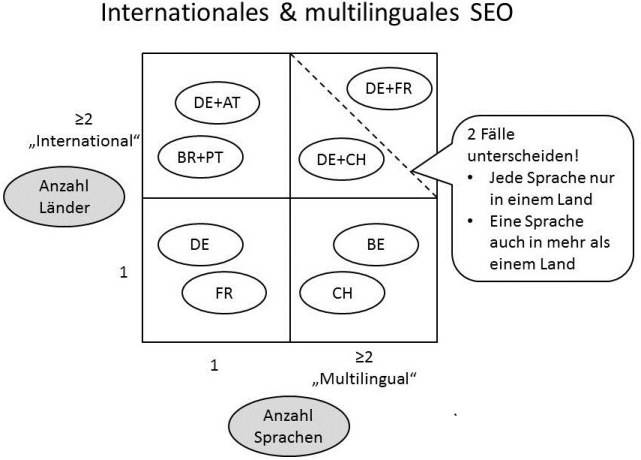 SEO international mehrere länder multilingual mehrsprachige websites